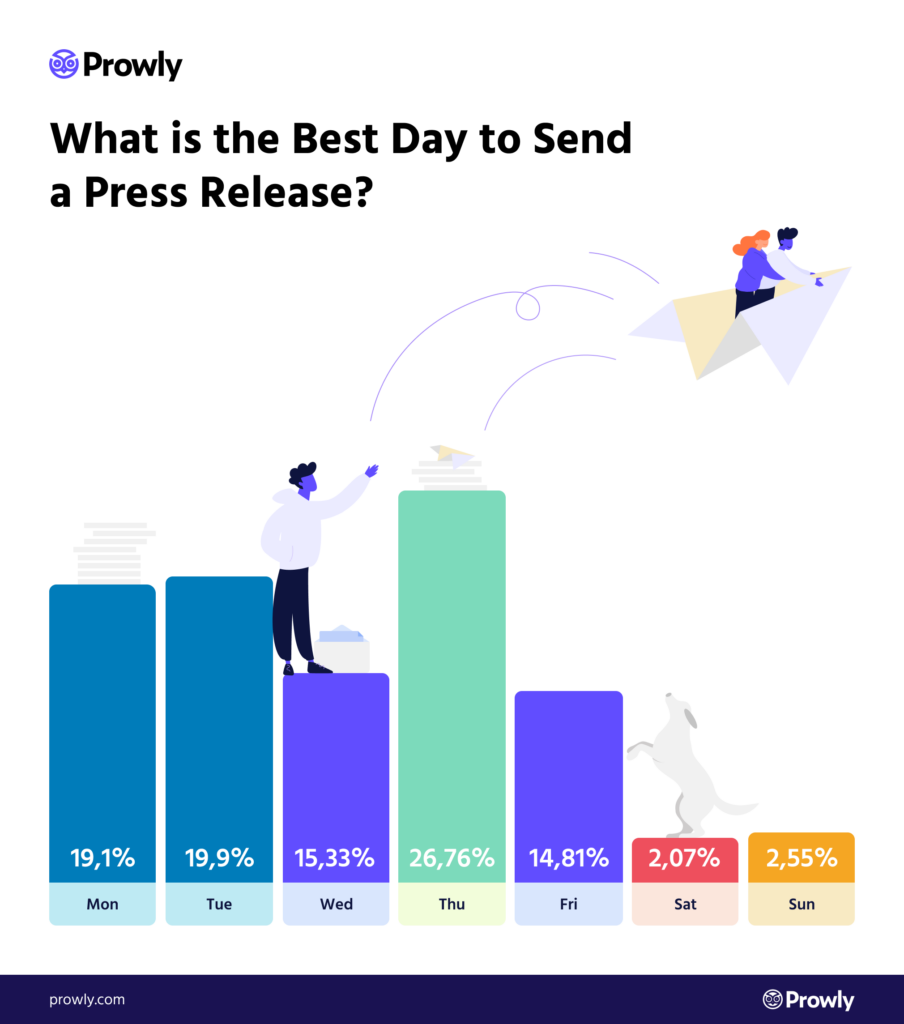 The best day to send a press release