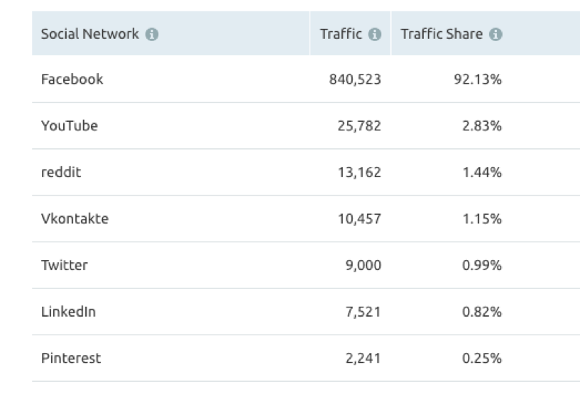 Social media Traffic sources for airbnb.com according to SEMrush Traffic Analytics