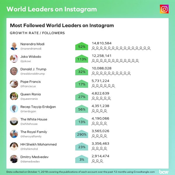 Przywódcy na Instagramie Infografika