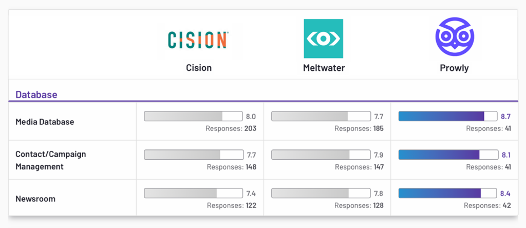 Cision vs Meltwater vs Prowly – Database G2 Comparison