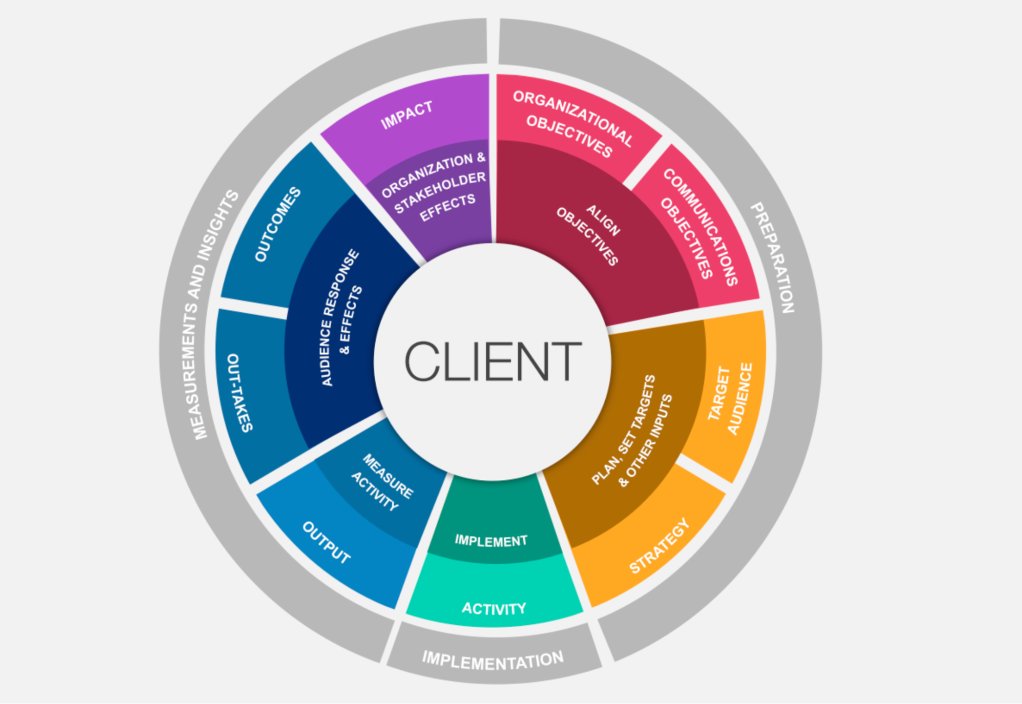 PR Measurement: Measuring PR Success With KPI Evaluations