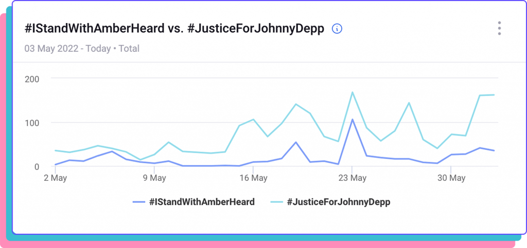 A chart comparing #IStandWithAmberHeard vs. #JusticeForJohnnyDepp data from May 3rd until May 31st 2022.