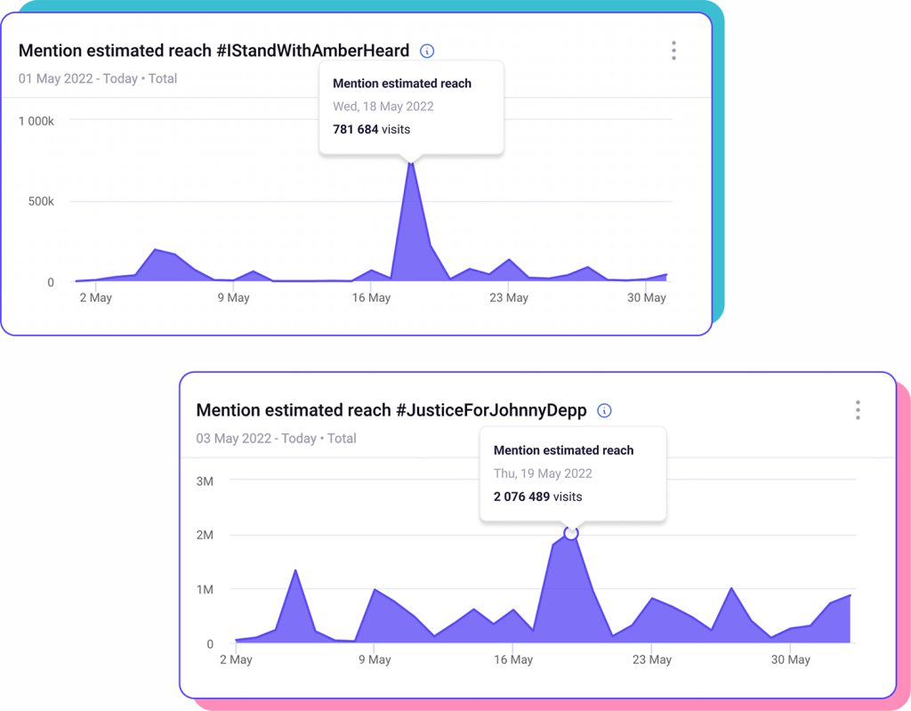 Two charts showing the top mention estimated reach for:
#IStandWithAmberHeard: 781684 visits on Wed,nesday 18 May 2022
vs.
#JusticeForJohnnyDepp: 2076489 visits on Thursday, 19 May 2022