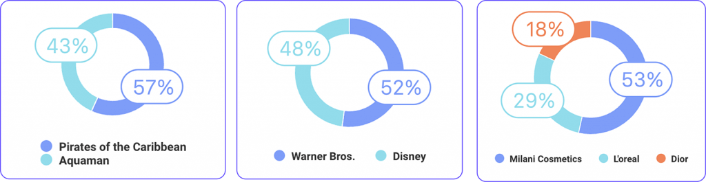 Media Publications of brands that have been mentioned during the Depp vs. Heard trial:
Pirates of the Caribbean: 57% vs. Aquaman: 43%
Warner Bros.: 52% vs. Disney: 48%
Milani Cosmetics: 53% vs. L'oreal: 29% vs. Dior: 18%