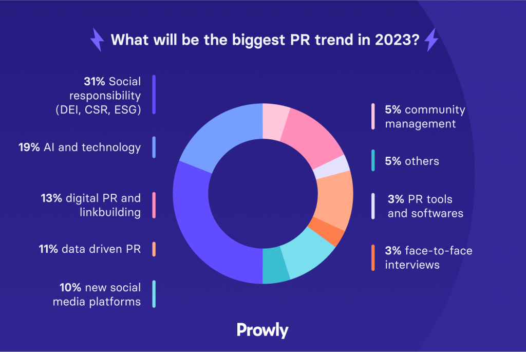 PR Pros Share Top 2023 PR Trends (And What To