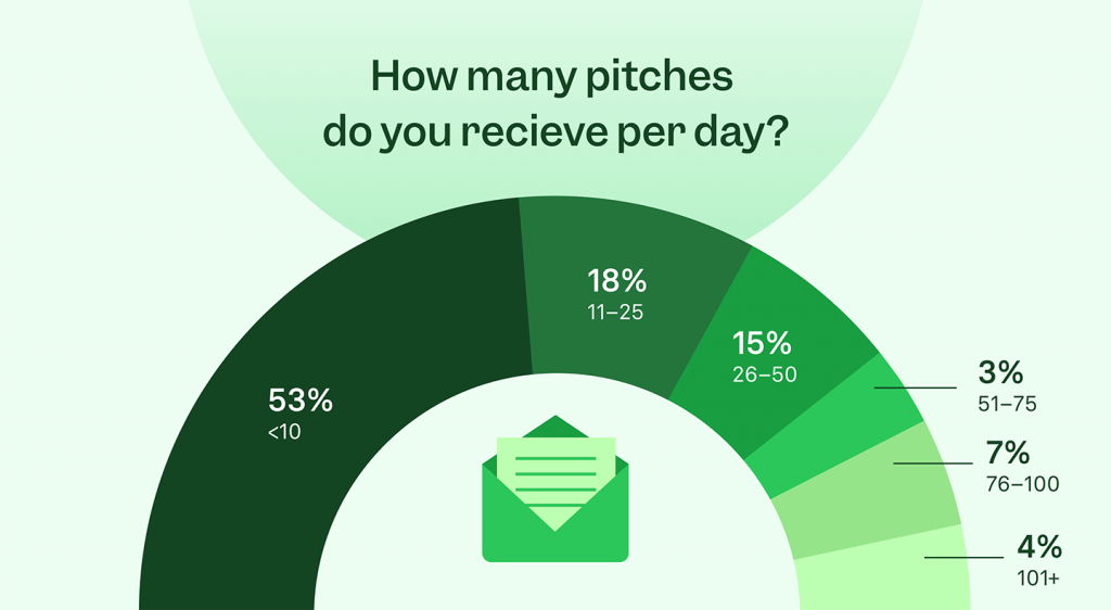 How many pitches do journalists receive