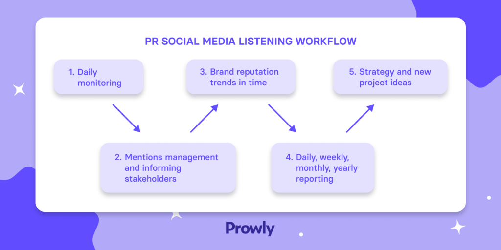 social media monitoring flow for PR social listening flow