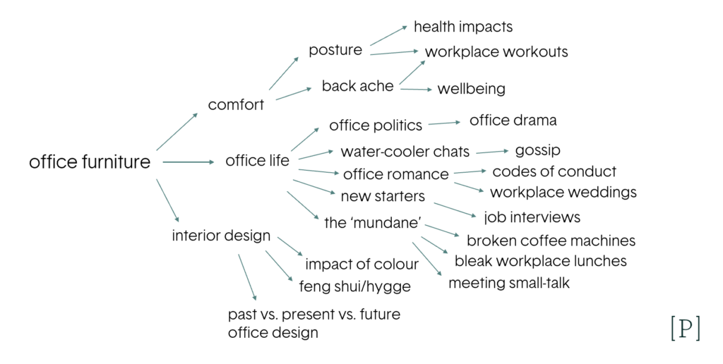 How to generate ideas for the story in PR