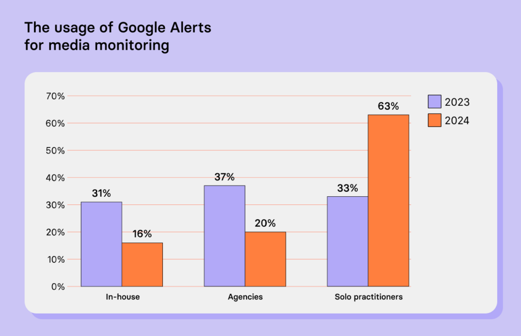 the usage of Google Alerts for media monitoring