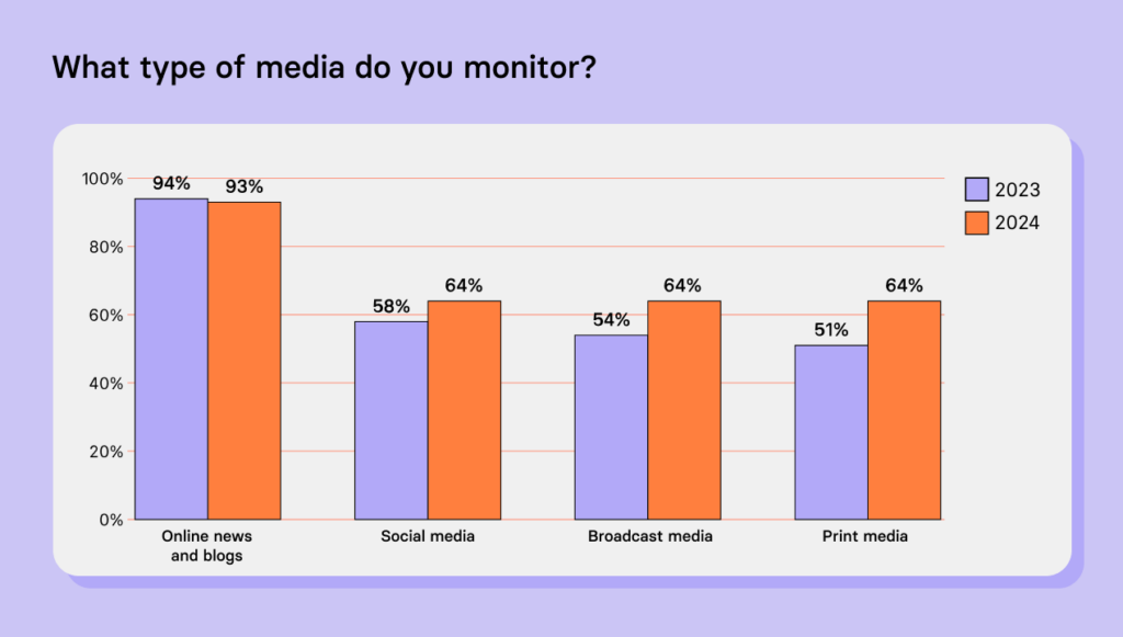 types of media to monitor